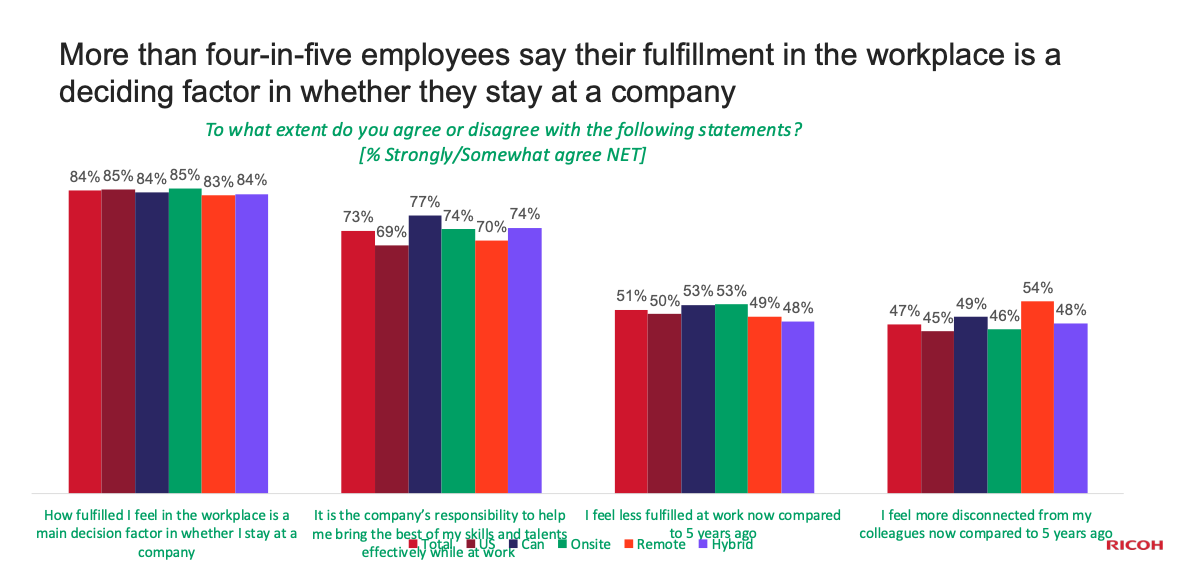 employees say their fulfillment in the workplace is a deciding factor in whether they stay at a company
