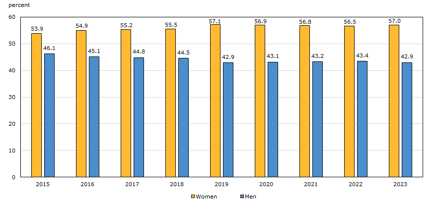 Proportion of men and women employed in the publishing industries,